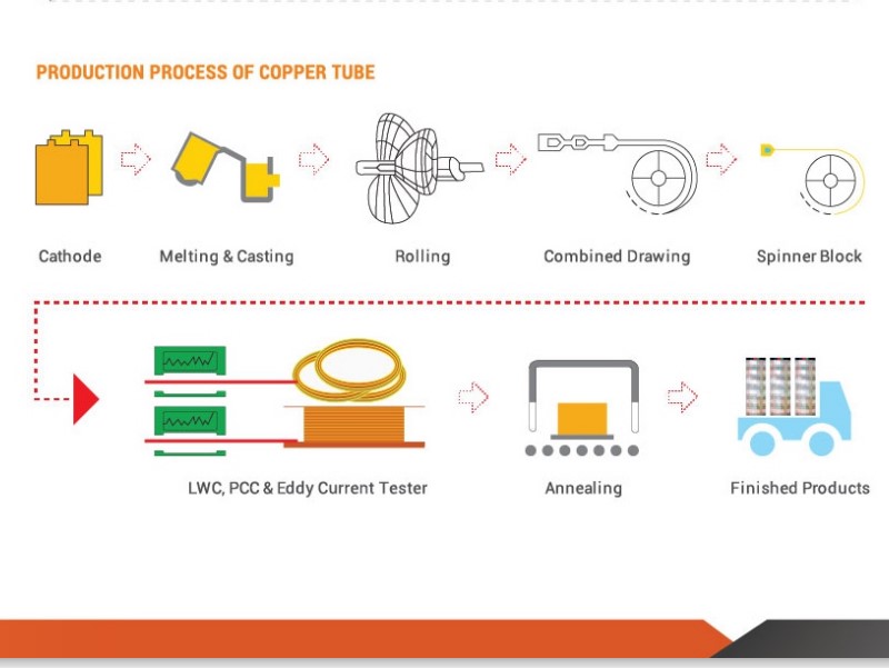 TheSmartHVAC RR Global Copper Tubes and Copper Pipe for Chiller, VRF